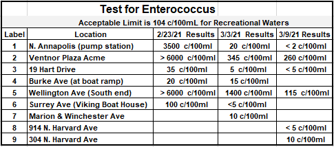 Wellington Water Testing chart 3.9.21